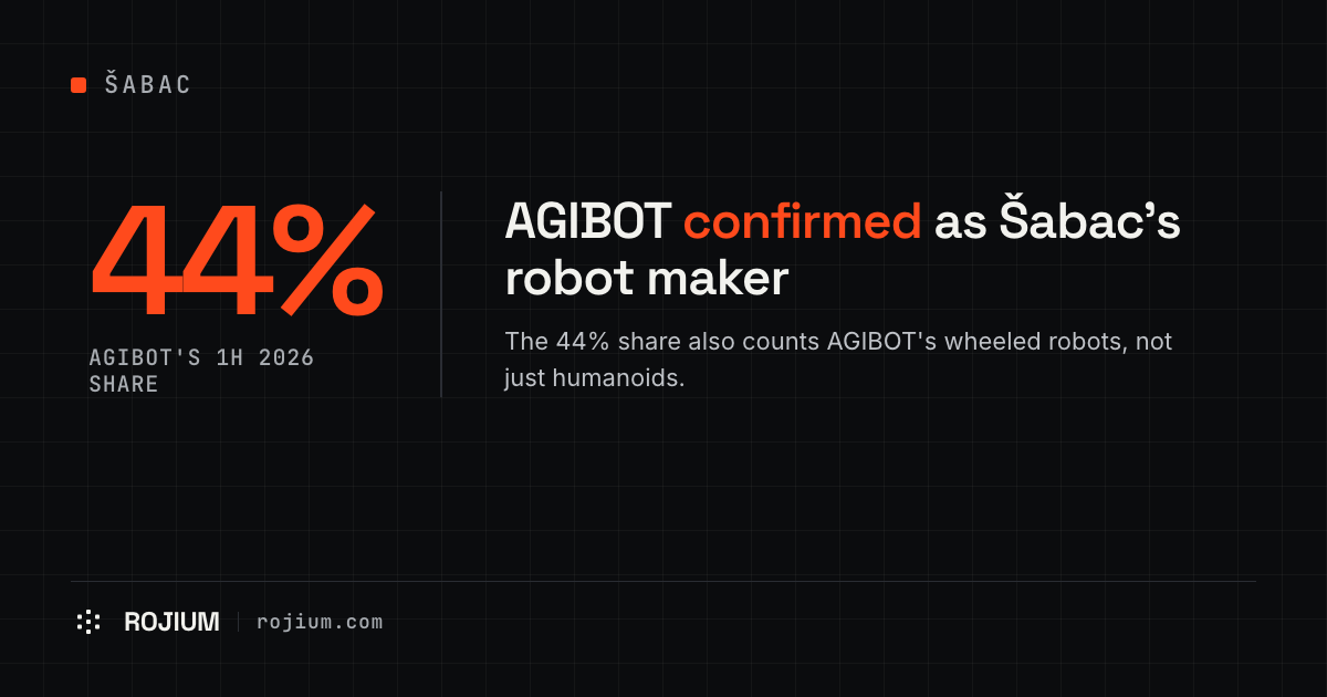 AGIBOT named as the company behind the Šabac robot factory